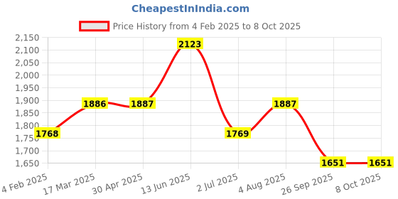 industrybuying.com RS PRO Blue Panel Mount Indicator 115 V DC. 230V AC, Mounting Hole Size 16 mm, Termination Type Solder Tab, IP Rating IP67, Model No 205662 rs pro Price History Graph from 4 Feb 2025 to 8 Oct 2025