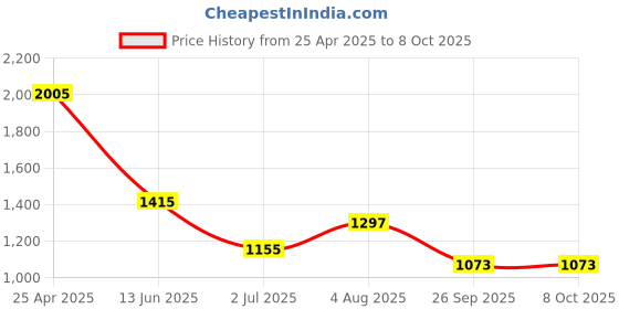 industrybuying.com RS PRO Blue Panel Mount Indicator 12 V, Mounting Hole Size 14 mm, IP Rating IP67, Model No 210686 rs pro Price History Graph from 25 Apr 2025 to 7 Oct 2025