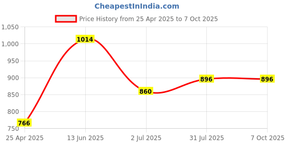 industrybuying.com RS PRO Blue Panel Mount Indicator 12V DC, Mounting Hole Size 14 mm, Termination Type Lead Wires, IP Rating IP67, Model No 7038932 rs pro Price History Graph from 25 Apr 2025 to 7 Oct 2025