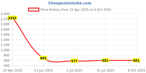 industrybuying.com RS PRO Blue Panel Mount Indicator 12V DC, Mounting Hole Size 6 mm, Termination Type Solder Tab, Model No 211291 rs pro Price History Graph from 25 Apr 2025 to 8 Oct 2025