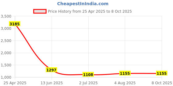 industrybuying.com RS PRO Blue Panel Mount Indicator 12V DC, Mounting Hole Size 8 mm, Termination Type Lead Wires, IP Rating IP67, Model No 1329121 rs pro Price History Graph from 25 Apr 2025 to 8 Oct 2025