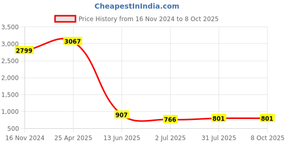 industrybuying.com RS PRO Blue Panel Mount Indicator 12V DC, Mounting Hole Size 8 mm, Termination Type Lead Wires, IP Rating IP67, Model No 7239454 rs pro Price History Graph from 16 Nov 2024 to 8 Oct 2025