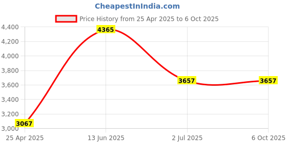 industrybuying.com RS PRO Blue Panel Mount Indicator 12V DC, Mounting Hole Size 8 mm, Termination Type Lead Wires, IP Rating IP67, Model No 7239533 rs pro Price History Graph from 25 Apr 2025 to 6 Oct 2025