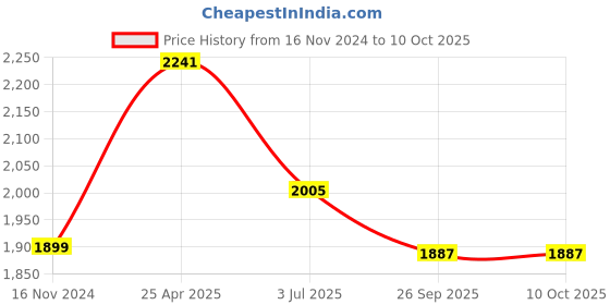 industrybuying.com RS PRO Blue Panel Mount Indicator 130V AC, Mounting Hole Size 25 x 10 mm, Termination Type , Model No 209507 rs pro Price History Graph from 16 Nov 2024 to 10 Oct 2025