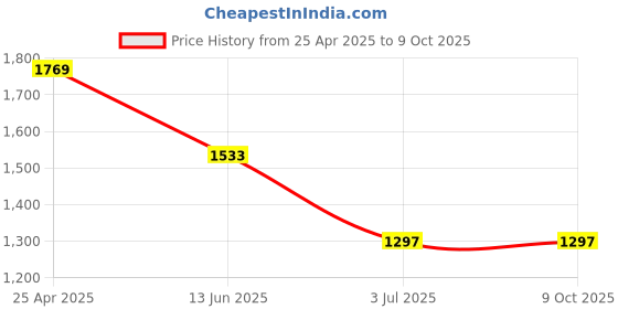 industrybuying.com RS PRO Blue Panel Mount Indicator 1.8-3.3V DC, Mounting Hole Size 14 mm, Termination Type Lead Wires, IP Rating IP67, Model No 1301077 rs pro Price History Graph from 25 Apr 2025 to 9 Oct 2025