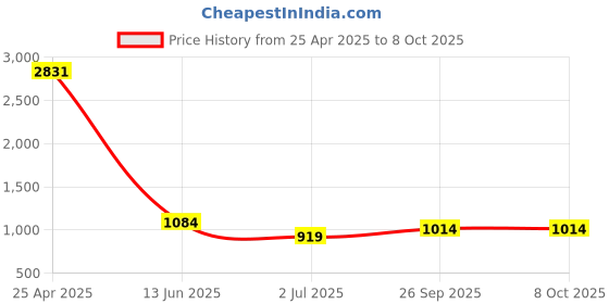 industrybuying.com RS PRO Blue Panel Mount Indicator 21.6-26.4V DC, Mounting Hole Size 6 mm, Termination Type Lead Wires, IP Rating IP67, Model No 1713789 rs pro Price History Graph from 25 Apr 2025 to 8 Oct 2025