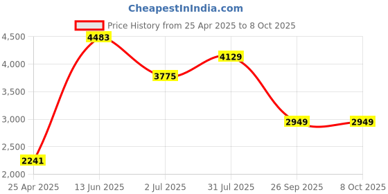 industrybuying.com RS PRO Blue Panel Mount Indicator 220V AC, Mounting Hole Size 14 mm, Termination Type Faston, Solder Lug, IP Rating IP67, Model No 8484623 rs pro Price History Graph from 25 Apr 2025 to 7 Oct 2025