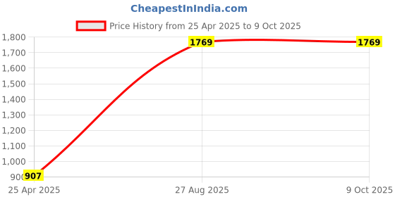 industrybuying.com RS PRO Blue Panel Mount Indicator 220V AC, Mounting Hole Size 14 mm, Termination Type Lead Wires, IP Rating IP67, Model No 7038964 rs pro Price History Graph from 25 Apr 2025 to 9 Oct 2025