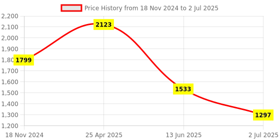 industrybuying.com RS PRO Blue Panel Mount Indicator 220V AC, Mounting Hole Size 8 mm, Termination Type Faston, Solder Lug, IP Rating IP67, Model No 9138747 rs pro Price History Graph from 18 Nov 2024 to 2 Jul 2025