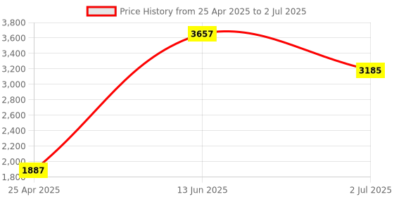industrybuying.com RS PRO Blue Panel Mount Indicator 220V AC, Mounting Hole Size 8 mm, Termination Type Lead Wires, IP Rating IP67, Model No 7239628 rs pro Price History Graph from 25 Apr 2025 to 2 Jul 2025