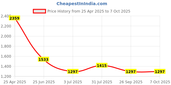industrybuying.com RS PRO Blue Panel Mount Indicator 230V AC, Mounting Hole Size 12 mm, IP Rating IP67, Model No 207309 rs pro Price History Graph from 25 Apr 2025 to 7 Oct 2025