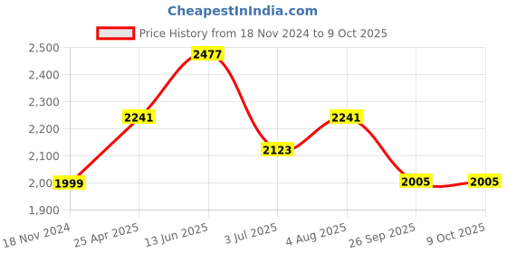 industrybuying.com RS PRO Blue Panel Mount Indicator 230V AC, Mounting Hole Size 22 mm, IP Rating IP67, Model No 208510 rs pro Price History Graph from 18 Nov 2024 to 9 Oct 2025