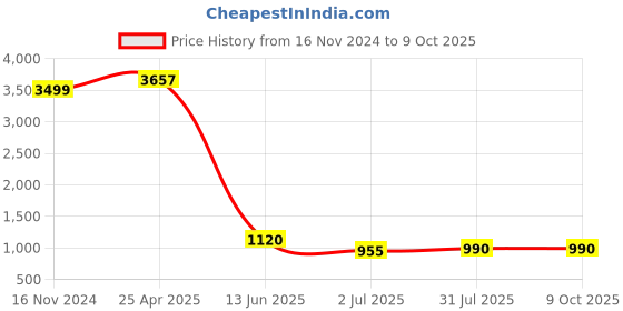 industrybuying.com RS PRO Blue Panel Mount Indicator 24V DC, Mounting Hole Size 14 mm, IP Rating IP67, Model No 203846 rs pro Price History Graph from 16 Nov 2024 to 8 Oct 2025