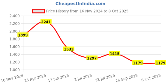 industrybuying.com RS PRO Blue Panel Mount Indicator 24V DC, Mounting Hole Size 14 mm, IP Rating IP67, Model No 206176 rs pro Price History Graph from 16 Nov 2024 to 8 Oct 2025