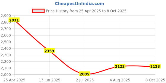 industrybuying.com RS PRO Blue Panel Mount Indicator 24V DC, Mounting Hole Size 14 mm, Termination Type Lead Wires, IP Rating IP67, Model No 1116578 rs pro Price History Graph from 25 Apr 2025 to 8 Oct 2025