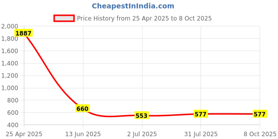 industrybuying.com RS PRO Blue Panel Mount Indicator 24V DC, Mounting Hole Size 6 mm, Termination Type Solder Tab, Model No 205044 rs pro Price History Graph from 25 Apr 2025 to 8 Oct 2025