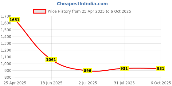 industrybuying.com RS PRO Blue Panel Mount Indicator 24V DC, Mounting Hole Size 8 mm, Termination Type Lead Wires, IP Rating IP67, Model No 7002000 rs pro Price History Graph from 25 Apr 2025 to 6 Oct 2025