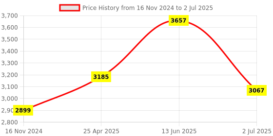industrybuying.com RS PRO Blue Panel Mount Indicator 24V DC, Mounting Hole Size 8 mm, Termination Type Lead Wires, IP Rating IP67, Model No 7239432 rs pro Price History Graph from 16 Nov 2024 to 2 Jul 2025