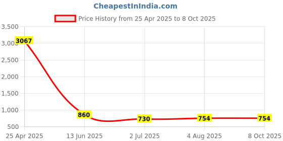 industrybuying.com RS PRO Blue Panel Mount Indicator 24V DC, Mounting Hole Size 8 mm, Termination Type Lead Wires, IP Rating IP67, Model No 7239476 rs pro Price History Graph from 25 Apr 2025 to 8 Oct 2025
