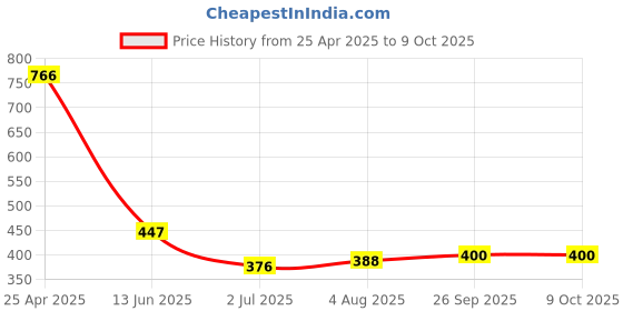 industrybuying.com RS PRO Blue Panel Mount Indicator 2V DC, Mounting Hole Size 8 mm, IP Rating IP67, Model No 205561 rs pro Price History Graph from 25 Apr 2025 to 9 Oct 2025
