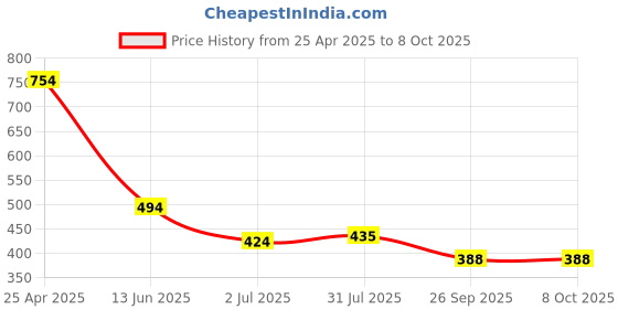 industrybuying.com RS PRO Blue Panel Mount Indicator 2V DC, Mounting Hole Size 8 mm, IP Rating IP67, Model No 212109 rs pro Price History Graph from 25 Apr 2025 to 8 Oct 2025