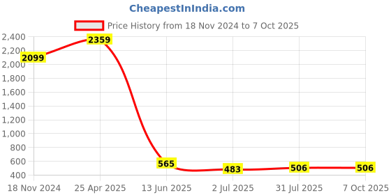 industrybuying.com RS PRO Blue Panel Mount Indicator 2V DC, Mounting Hole Size 8 mm, IP Rating IP67, Model No 7001659 rs pro Price History Graph from 18 Nov 2024 to 7 Oct 2025