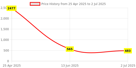 industrybuying.com RS PRO Blue Panel Mount Indicator 2V DC, Mounting Hole Size 8 mm, Termination Type Lead Wires, IP Rating IP67, Model No 7001974 rs pro Price History Graph from 25 Apr 2025 to 2 Jul 2025