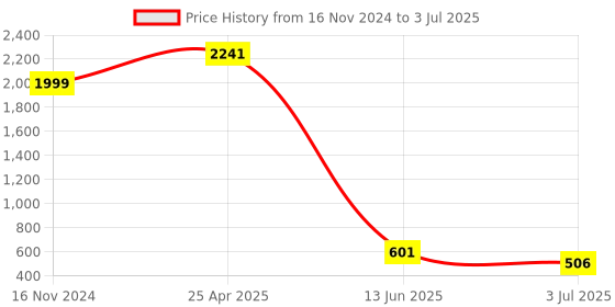 industrybuying.com RS PRO Blue Panel Mount Indicator 2V DC, Mounting Hole Size 8 mm, Termination Type Lead Wires, IP Rating IP67, Model No 7239375 rs pro Price History Graph from 16 Nov 2024 to 3 Jul 2025