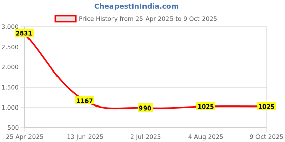 industrybuying.com RS PRO Blue Panel Mount Indicator, Mounting Hole Size 12 mm, Termination Type Solder Tab, IP Rating IP67, Model No 208734 rs pro Price History Graph from 25 Apr 2025 to 6 Oct 2025