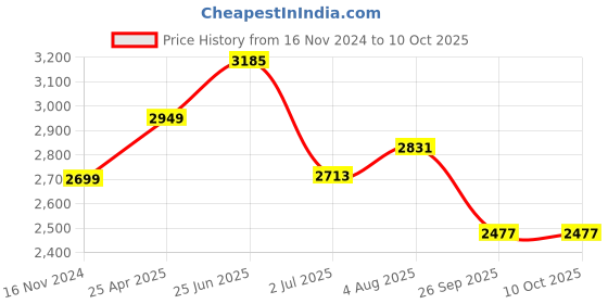 industrybuying.com RS PRO Blue Panel Mount Indicator , Mounting Hole Size 25 x 10 mm, Termination Type , Model No 207220 rs pro Price History Graph from 16 Nov 2024 to 10 Oct 2025