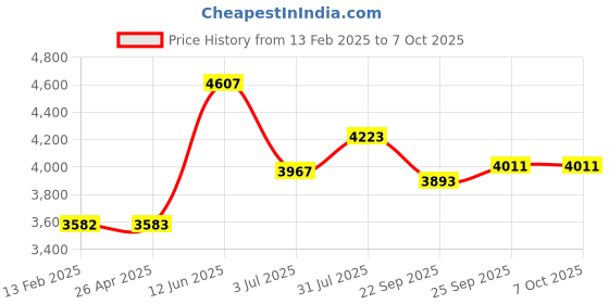 industrybuying.com RS PRO Blue Polyester Hand and Skin Wipes for Multi Purpose Lens Cloth, Dry Use, Pack of 1, Repeat Use Model No 2119443 rs pro Price History Graph from 13 Feb 2025 to 7 Oct 2025