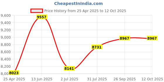 industrybuying.com RS PRO Blue PP Cloths for Heavy Duty Cleaning Pack of 160, 426x307mm, Single Use Model No 8825908 rs pro Price History Graph from 25 Apr 2025 to 12 Oct 2025