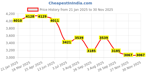 industrybuying.com RS PRO Blue PP, Vinyl Pipe Marking Tape, Dim. W 50 mm x L 33m Model No 866361 rs pro Price History Graph from 21 Jan 2025 to 30 Nov 2025