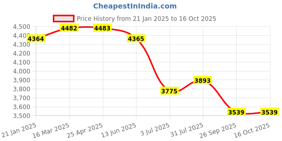 industrybuying.com RS PRO Blue PP, Vinyl Pipe Marking Tape, text Air, Dim. W 50 mm x L 33m  711429 (1 Roll of 33 m) rs pro Price History Graph from 21 Jan 2025 to 16 Oct 2025