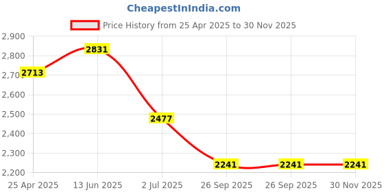 industrybuying.com RS PRO Blue PP, Vinyl Pipe Marking Tape, text Compressed Air, Dim. W 50 mm x L 33m  711413 rs pro Price History Graph from 25 Apr 2025 to 30 Nov 2025