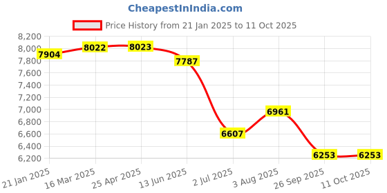 industrybuying.com RS PRO Blue PP, Vinyl Pipe Marking Tape, text Compressed Air, Dim. W 711570 (1 Roll of 33 m) rs pro Price History Graph from 21 Jan 2025 to 11 Oct 2025