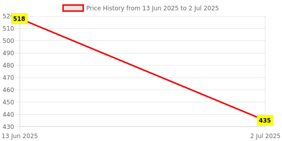 industrybuying.com RS PRO Blue Round Push Button Lens for Use with ADA16 Series, 7452499 rs pro Price History Graph from 13 Jun 2025 to 2 Jul 2025