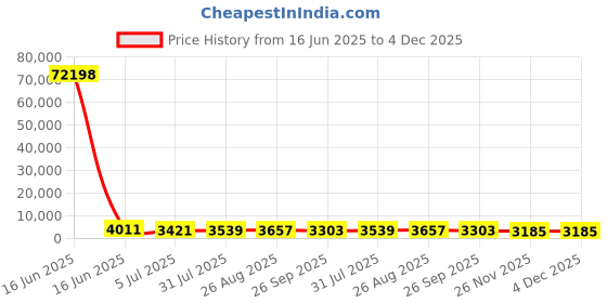 industrybuying.com RS PRO Blue Slotted Panel Trunking Open Slot 2 m PVC, 1369127 rs pro Price History Graph from 16 Jun 2025 to 4 Dec 2025