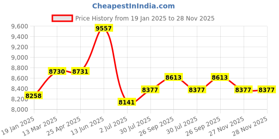 industrybuying.com RS PRO Blue Steady Effect Steady Light Element 110 V AC LED Bulb, 1902878 rs pro Price History Graph from 19 Jan 2025 to 28 Nov 2025