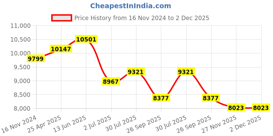 industrybuying.com RS PRO Blue Steady Effect Steady Light Element 24 V AC/DC LED Bulb, 1902872 rs pro Price History Graph from 16 Nov 2024 to 2 Dec 2025