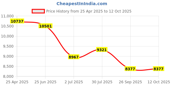 industrybuying.com RS PRO Blue Steady Effect Steady Light Element 240 V AC LED Bulb, 1902885 rs pro Price History Graph from 25 Apr 2025 to 12 Oct 2025