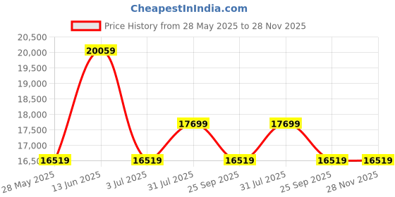 industrybuying.com RS PRO Blue Strapping, 1200m Length, 12 mm Width, 270kg Breaking Strain Model No 1835778 rs pro Price History Graph from 28 May 2025 to 27 Nov 2025