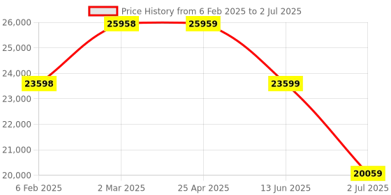 industrybuying.com RS PRO BNC 16 Port Loaded Rack Patch Panel 1U Rack Height, 2522981 rs pro Price History Graph from 6 Feb 2025 to 2 Jul 2025