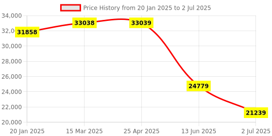 industrybuying.com RS PRO BNC 16 Port Loaded Rack Patch Panel 1U Rack Height, 2522982 rs pro Price History Graph from 20 Jan 2025 to 2 Jul 2025