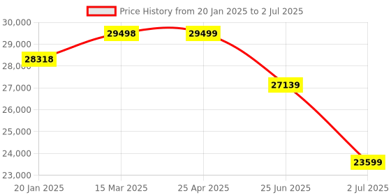 industrybuying.com RS PRO BNC 20 Port Loaded Rack Patch Panel 1U Rack Height, 2522983 rs pro Price History Graph from 20 Jan 2025 to 2 Jul 2025