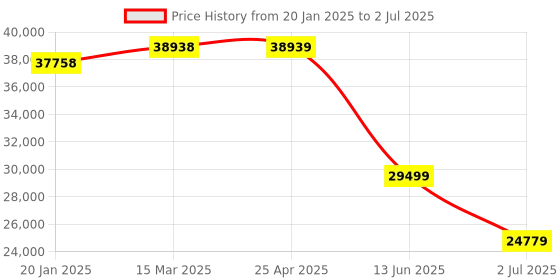 industrybuying.com RS PRO BNC 20 Port Loaded Rack Patch Panel 1U Rack Height, 2522985 rs pro Price History Graph from 20 Jan 2025 to 2 Jul 2025
