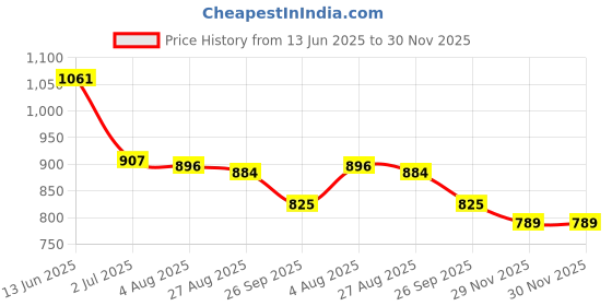 industrybuying.com RS PRO BNC Connector 50 Ω Right Angle Cable Mount Coaxial, 2469471 rs pro Price History Graph from 13 Jun 2025 to 30 Nov 2025