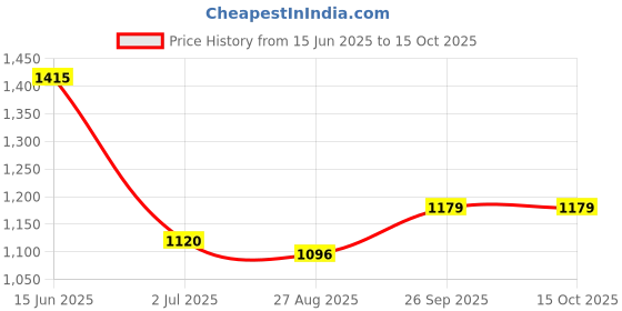 industrybuying.com RS PRO BNC Connector 50 Ω Right Angle PCB Mount Coaxial, 2177787 rs pro Price History Graph from 15 Jun 2025 to 14 Oct 2025