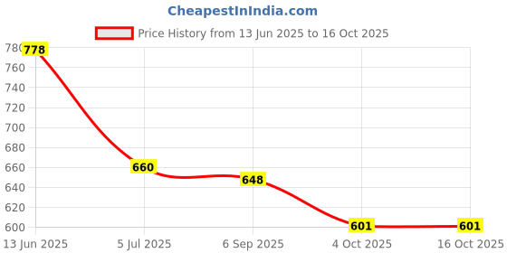 industrybuying.com RS PRO BNC Connector 50 Ω Right Angle PCB Mount Coaxial, 2469449 rs pro Price History Graph from 13 Jun 2025 to 16 Oct 2025