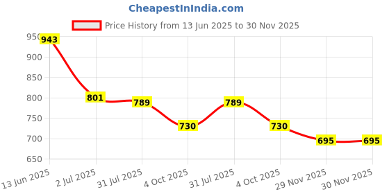 industrybuying.com RS PRO BNC Connector 50 Ω Straight Cable Mount RG174B, 2469441 rs pro Price History Graph from 13 Jun 2025 to 30 Nov 2025